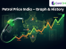 Petrol Price India Chart - Graph & History