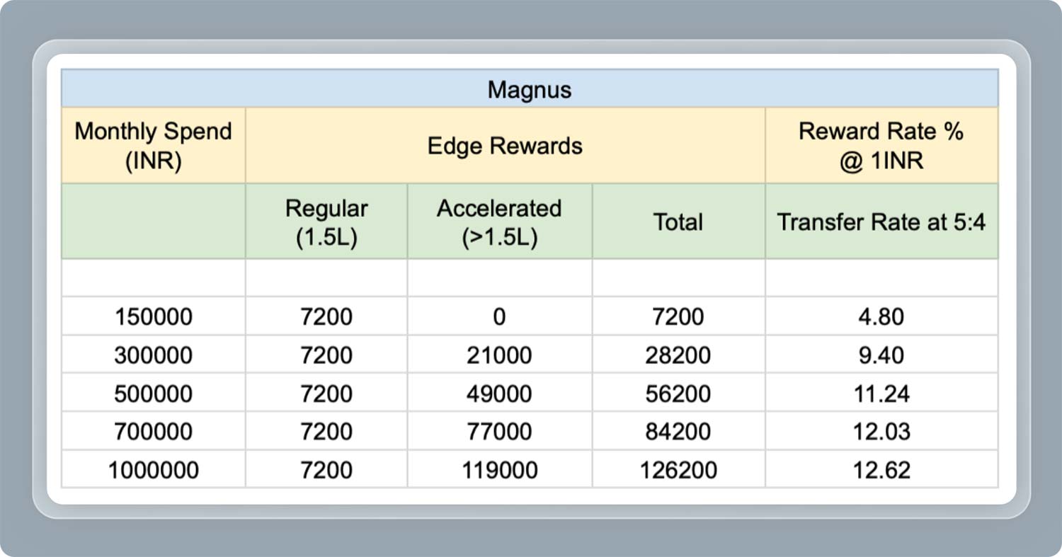 axis burgundy credit card